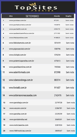 Portal 1001 Notcias continua entre os sites mais acessados da Paraba no ms de setembro