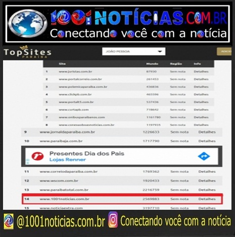 TOP SITES JULHO - Portal 1001noticias.com.br continua sendo um dos sites mais acessados da Paraba e permanece conquistando leitores; confira o ranking