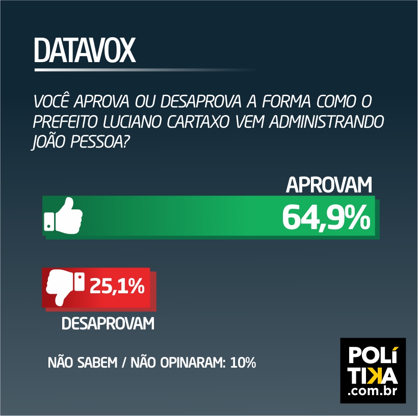 POLTIKA/DATAVOX: Gesto de Luciano Cartaxo tem aprovao de 65% da populao